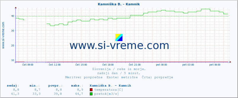 POVPREČJE :: Kamniška B. - Kamnik :: temperatura | pretok | višina :: zadnji dan / 5 minut.