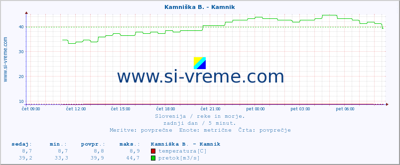 POVPREČJE :: Kamniška B. - Kamnik :: temperatura | pretok | višina :: zadnji dan / 5 minut.