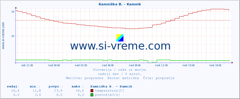 POVPREČJE :: Kamniška B. - Kamnik :: temperatura | pretok | višina :: zadnji dan / 5 minut.