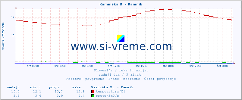 POVPREČJE :: Kamniška B. - Kamnik :: temperatura | pretok | višina :: zadnji dan / 5 minut.