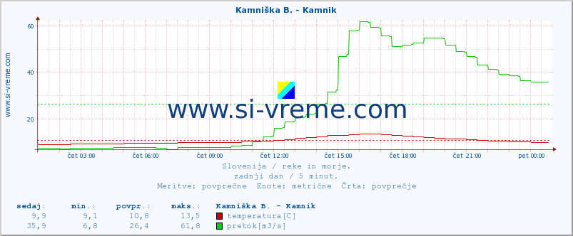 POVPREČJE :: Kamniška B. - Kamnik :: temperatura | pretok | višina :: zadnji dan / 5 minut.