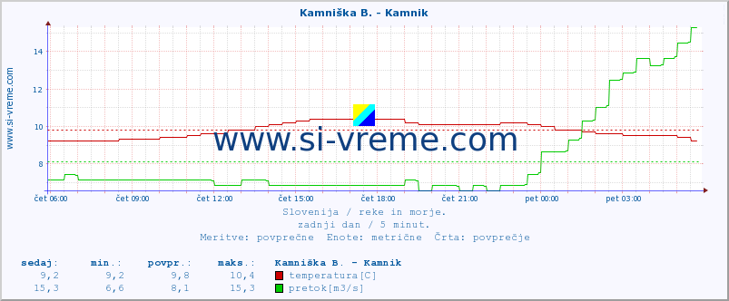 POVPREČJE :: Kamniška B. - Kamnik :: temperatura | pretok | višina :: zadnji dan / 5 minut.