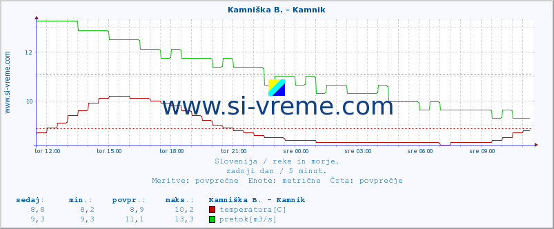 POVPREČJE :: Kamniška B. - Kamnik :: temperatura | pretok | višina :: zadnji dan / 5 minut.