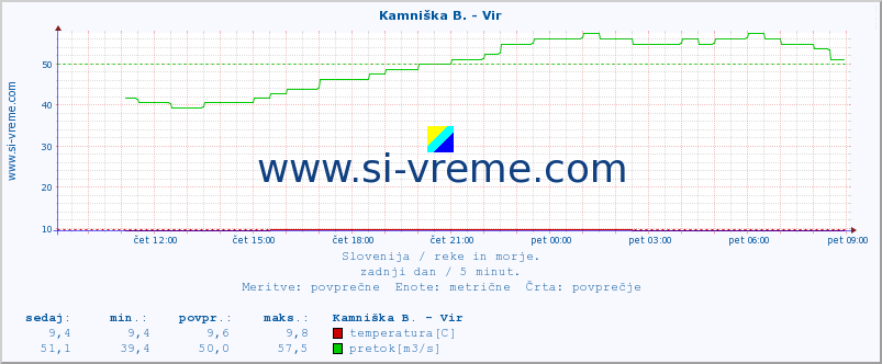 POVPREČJE :: Kamniška B. - Vir :: temperatura | pretok | višina :: zadnji dan / 5 minut.