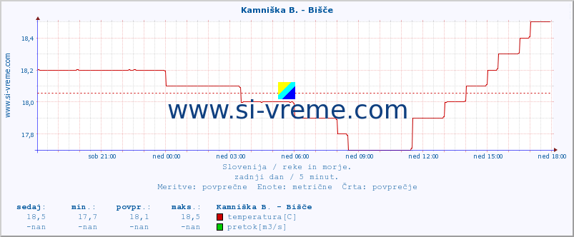 POVPREČJE :: Kamniška B. - Bišče :: temperatura | pretok | višina :: zadnji dan / 5 minut.