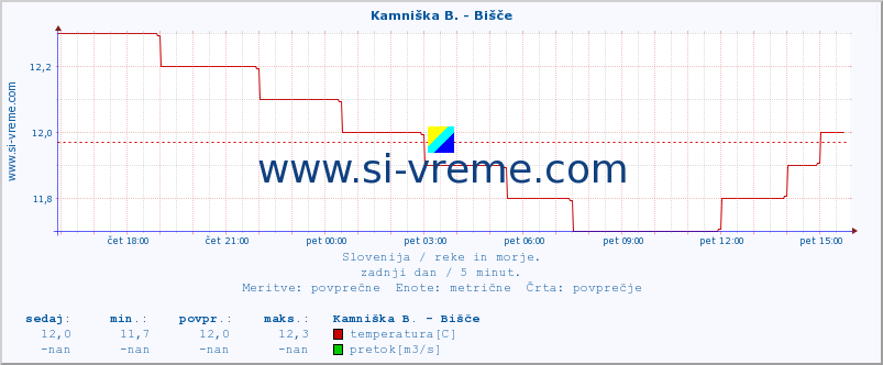 POVPREČJE :: Kamniška B. - Bišče :: temperatura | pretok | višina :: zadnji dan / 5 minut.