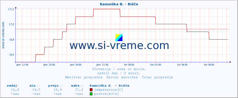 POVPREČJE :: Kamniška B. - Bišče :: temperatura | pretok | višina :: zadnji dan / 5 minut.