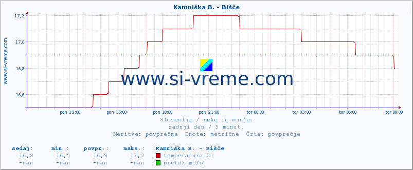 POVPREČJE :: Kamniška B. - Bišče :: temperatura | pretok | višina :: zadnji dan / 5 minut.