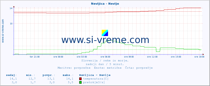 POVPREČJE :: Nevljica - Nevlje :: temperatura | pretok | višina :: zadnji dan / 5 minut.