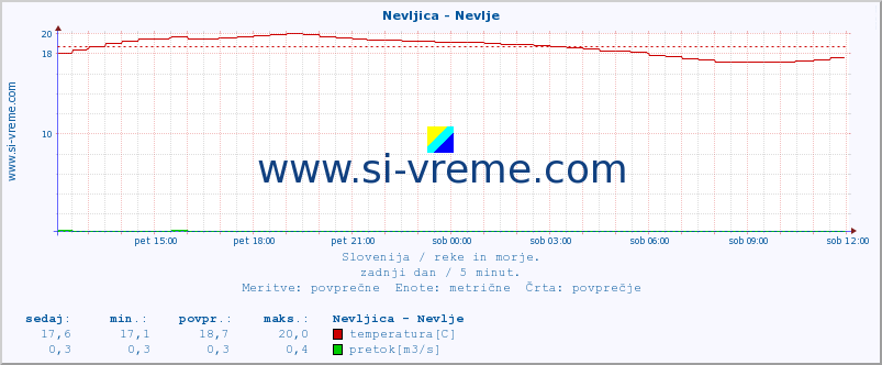 POVPREČJE :: Nevljica - Nevlje :: temperatura | pretok | višina :: zadnji dan / 5 minut.