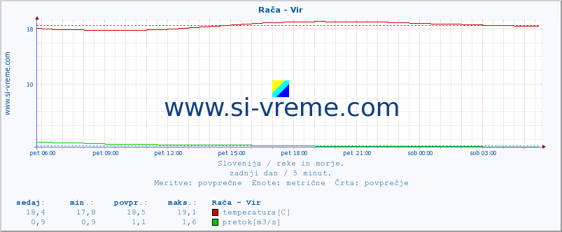 POVPREČJE :: Rača - Vir :: temperatura | pretok | višina :: zadnji dan / 5 minut.