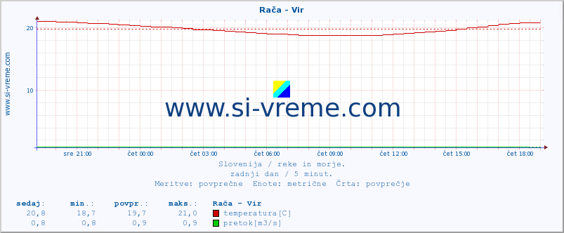 POVPREČJE :: Rača - Vir :: temperatura | pretok | višina :: zadnji dan / 5 minut.