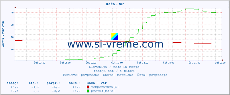 POVPREČJE :: Rača - Vir :: temperatura | pretok | višina :: zadnji dan / 5 minut.