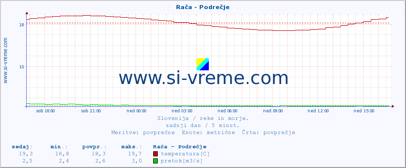 POVPREČJE :: Rača - Podrečje :: temperatura | pretok | višina :: zadnji dan / 5 minut.