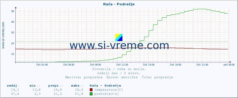 POVPREČJE :: Rača - Podrečje :: temperatura | pretok | višina :: zadnji dan / 5 minut.