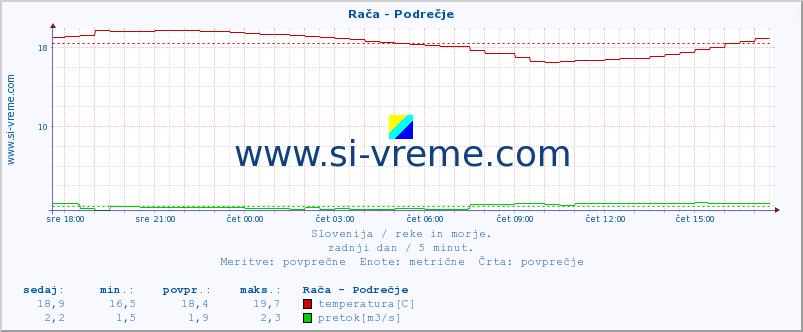 POVPREČJE :: Rača - Podrečje :: temperatura | pretok | višina :: zadnji dan / 5 minut.