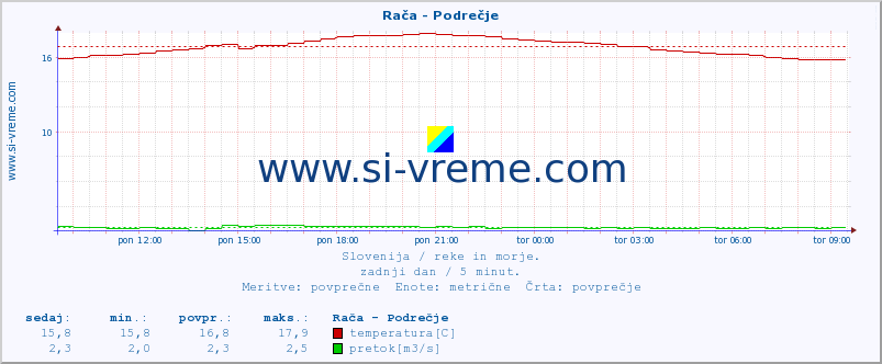 POVPREČJE :: Rača - Podrečje :: temperatura | pretok | višina :: zadnji dan / 5 minut.