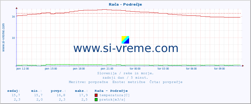 POVPREČJE :: Rača - Podrečje :: temperatura | pretok | višina :: zadnji dan / 5 minut.