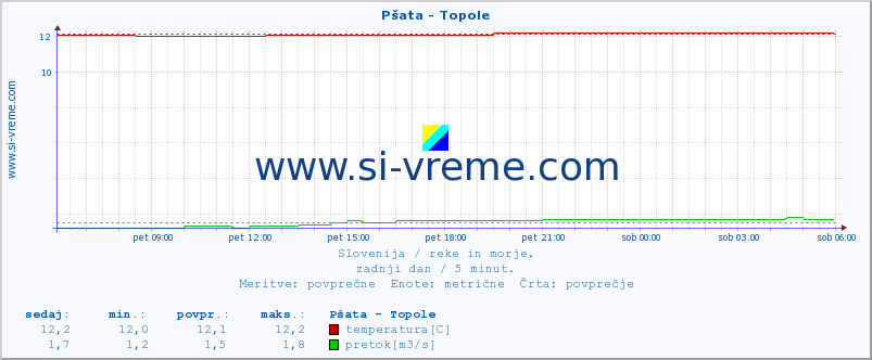 POVPREČJE :: Pšata - Topole :: temperatura | pretok | višina :: zadnji dan / 5 minut.