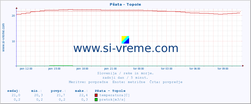 POVPREČJE :: Pšata - Topole :: temperatura | pretok | višina :: zadnji dan / 5 minut.