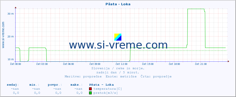 POVPREČJE :: Pšata - Loka :: temperatura | pretok | višina :: zadnji dan / 5 minut.