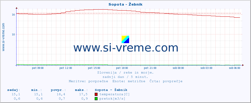 POVPREČJE :: Sopota - Žebnik :: temperatura | pretok | višina :: zadnji dan / 5 minut.