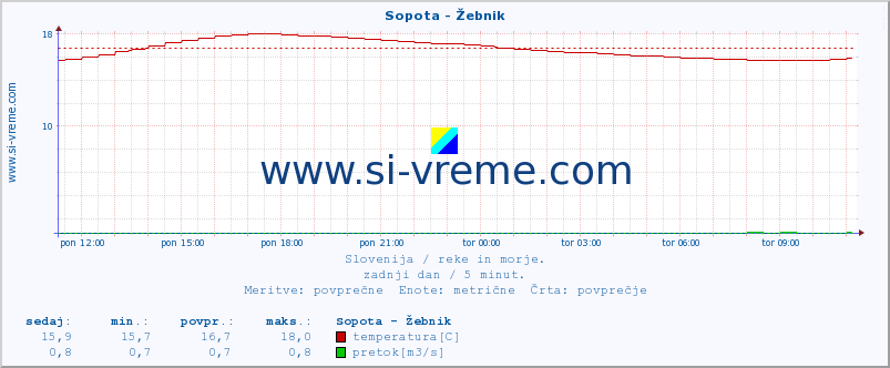 POVPREČJE :: Sopota - Žebnik :: temperatura | pretok | višina :: zadnji dan / 5 minut.