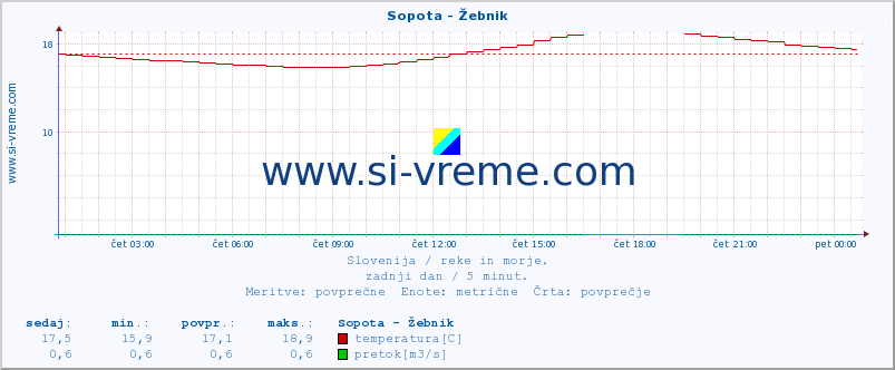 POVPREČJE :: Sopota - Žebnik :: temperatura | pretok | višina :: zadnji dan / 5 minut.