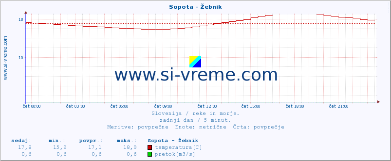 POVPREČJE :: Sopota - Žebnik :: temperatura | pretok | višina :: zadnji dan / 5 minut.