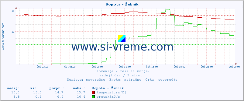 POVPREČJE :: Sopota - Žebnik :: temperatura | pretok | višina :: zadnji dan / 5 minut.