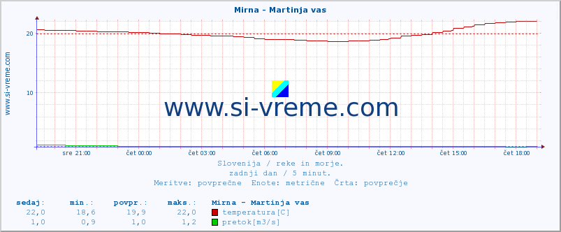 POVPREČJE :: Mirna - Martinja vas :: temperatura | pretok | višina :: zadnji dan / 5 minut.