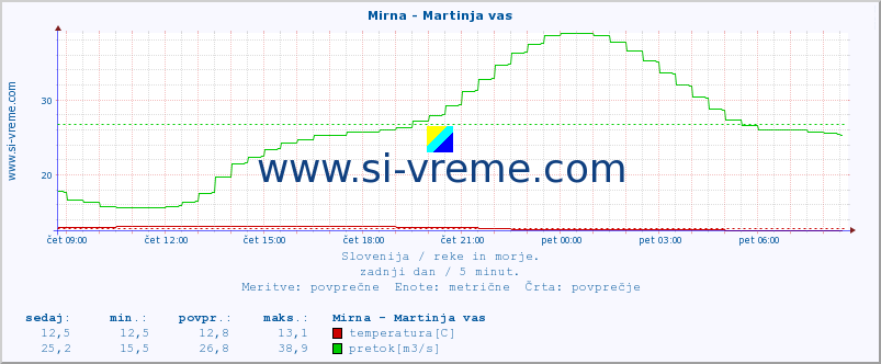 POVPREČJE :: Mirna - Martinja vas :: temperatura | pretok | višina :: zadnji dan / 5 minut.