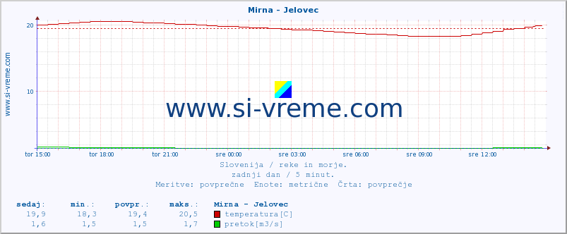 POVPREČJE :: Mirna - Jelovec :: temperatura | pretok | višina :: zadnji dan / 5 minut.