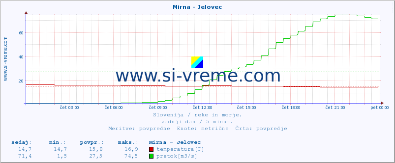 POVPREČJE :: Mirna - Jelovec :: temperatura | pretok | višina :: zadnji dan / 5 minut.