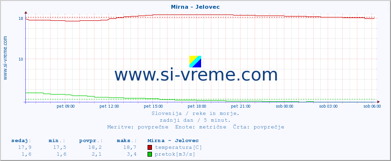 POVPREČJE :: Mirna - Jelovec :: temperatura | pretok | višina :: zadnji dan / 5 minut.