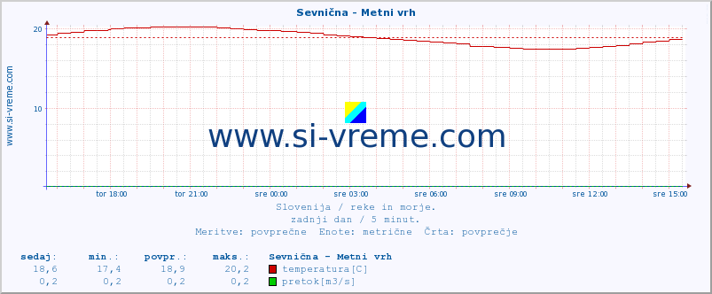 POVPREČJE :: Sevnična - Metni vrh :: temperatura | pretok | višina :: zadnji dan / 5 minut.