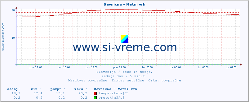 POVPREČJE :: Sevnična - Metni vrh :: temperatura | pretok | višina :: zadnji dan / 5 minut.