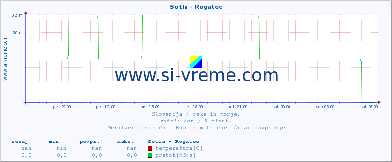 POVPREČJE :: Sotla - Rogatec :: temperatura | pretok | višina :: zadnji dan / 5 minut.