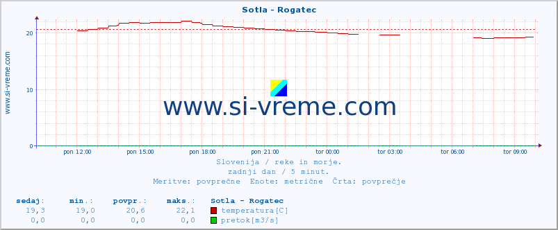 POVPREČJE :: Sotla - Rogatec :: temperatura | pretok | višina :: zadnji dan / 5 minut.