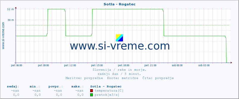 POVPREČJE :: Sotla - Rogatec :: temperatura | pretok | višina :: zadnji dan / 5 minut.