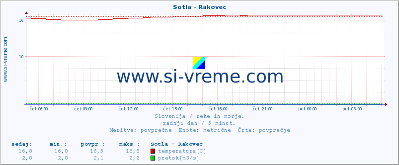 POVPREČJE :: Sotla - Rakovec :: temperatura | pretok | višina :: zadnji dan / 5 minut.