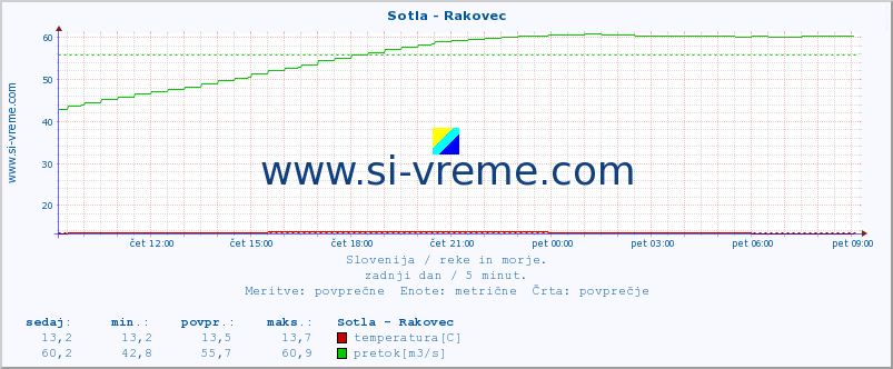 POVPREČJE :: Sotla - Rakovec :: temperatura | pretok | višina :: zadnji dan / 5 minut.