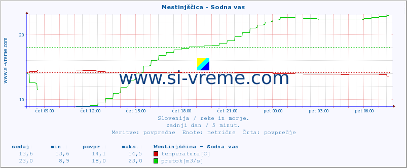 POVPREČJE :: Mestinjščica - Sodna vas :: temperatura | pretok | višina :: zadnji dan / 5 minut.