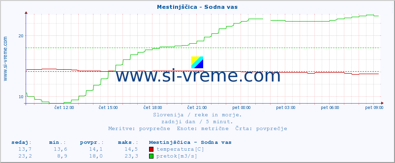 POVPREČJE :: Mestinjščica - Sodna vas :: temperatura | pretok | višina :: zadnji dan / 5 minut.