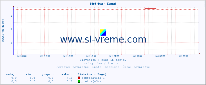 POVPREČJE :: Bistrica - Zagaj :: temperatura | pretok | višina :: zadnji dan / 5 minut.