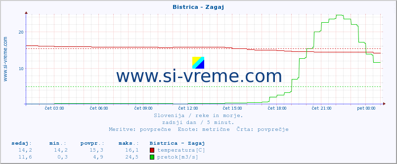 POVPREČJE :: Bistrica - Zagaj :: temperatura | pretok | višina :: zadnji dan / 5 minut.