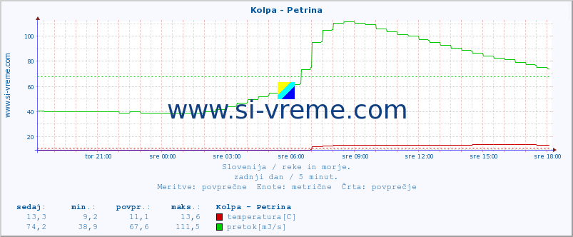 POVPREČJE :: Kolpa - Petrina :: temperatura | pretok | višina :: zadnji dan / 5 minut.