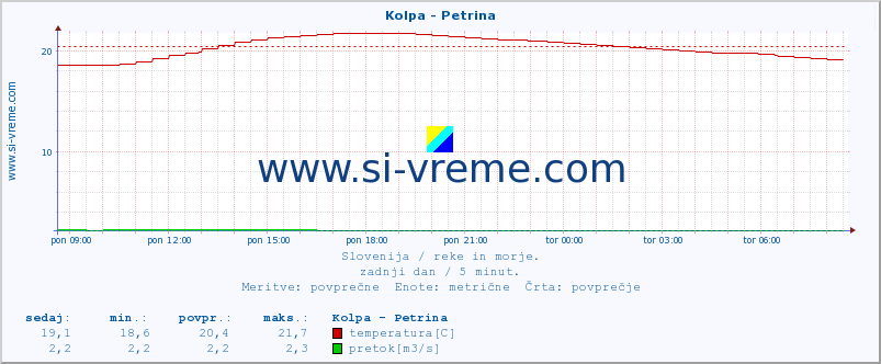 POVPREČJE :: Kolpa - Petrina :: temperatura | pretok | višina :: zadnji dan / 5 minut.