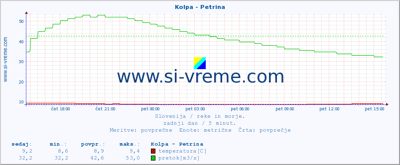 POVPREČJE :: Kolpa - Petrina :: temperatura | pretok | višina :: zadnji dan / 5 minut.