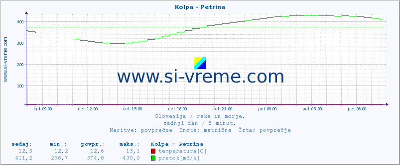 POVPREČJE :: Kolpa - Petrina :: temperatura | pretok | višina :: zadnji dan / 5 minut.